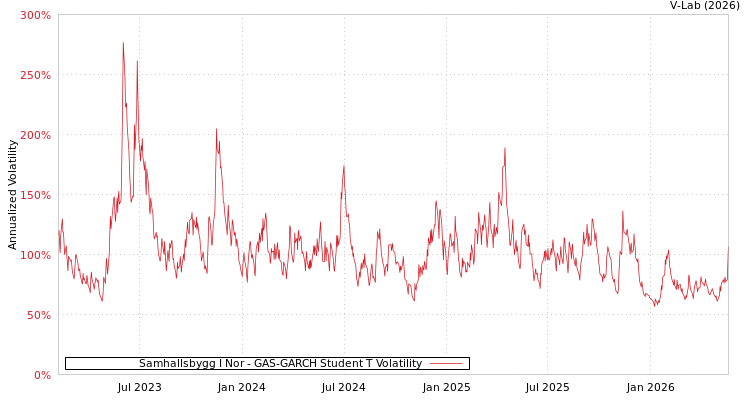 graph of Samhallsbygg I Nor GAS-GARCH-T