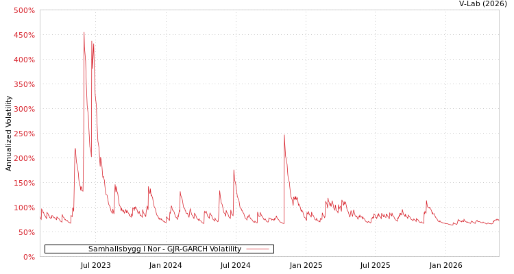 graph of Samhallsbygg I Nor GJR-GARCH