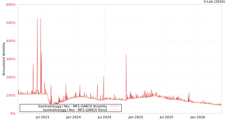 graph of 北欧Samhalls建设公司集团 MF2-GARCH