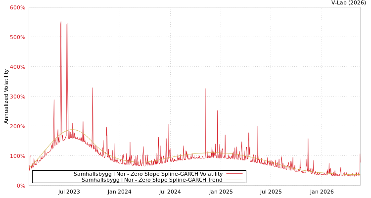 graph of 北欧Samhalls建设公司集团 S0GARCH