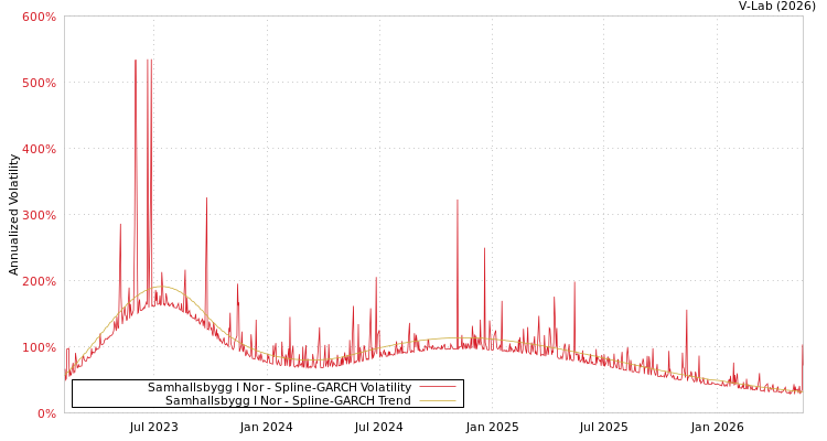 graph of 北欧Samhalls建设公司集团 SGARCH