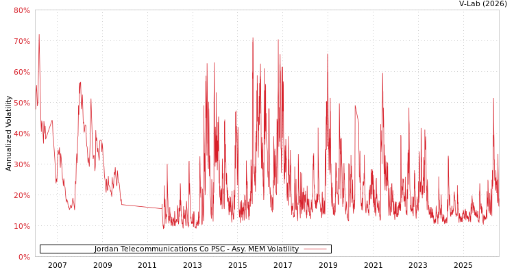 graph of Jordan Telecommunications Co PSC AMEM
