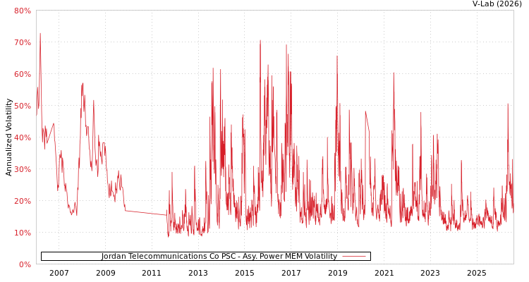 graph of Jordan Telecommunications Co PSC APMEM