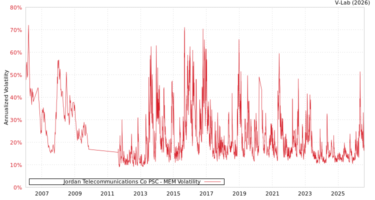 graph of Jordan Telecommunications Co PSC MEM