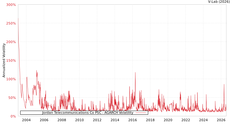 graph of Jordan Telecommunications Co PSC AGARCH