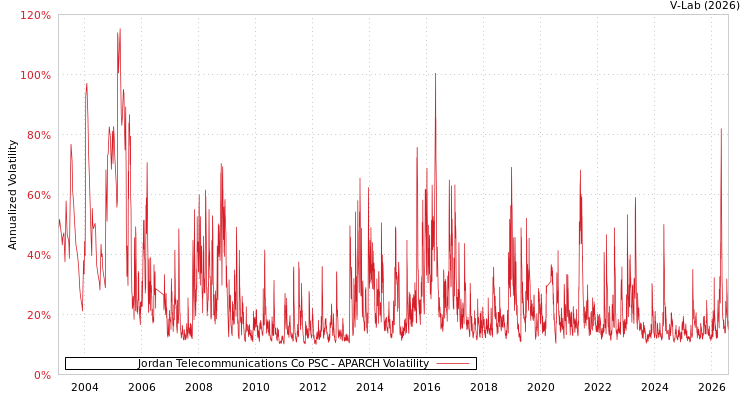 graph of Jordan Telecommunications Co PSC APARCH