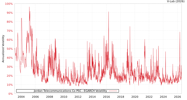graph of Jordan Telecommunications Co PSC EGARCH