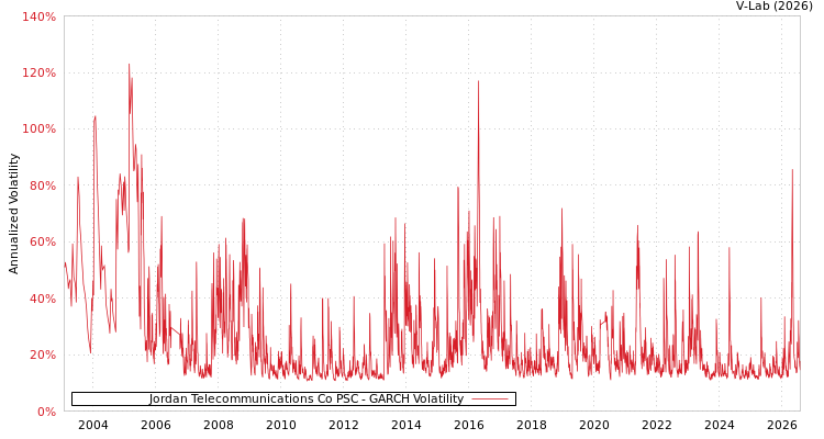 graph of Jordan Telecommunications Co PSC GARCH
