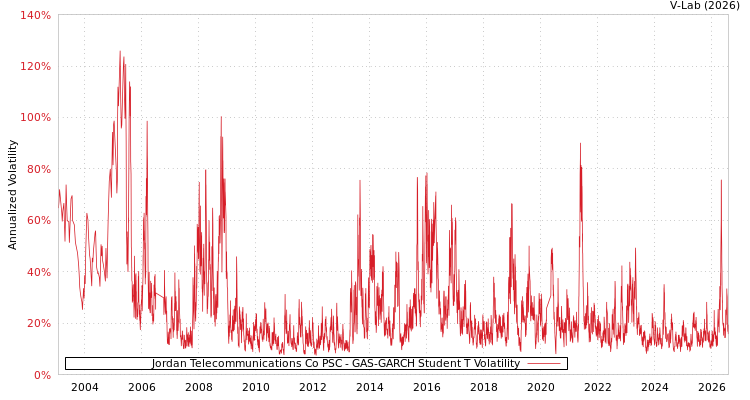 graph of Jordan Telecommunications Co PSC GAS-GARCH-T