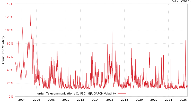 graph of Jordan Telecommunications Co PSC GJR-GARCH
