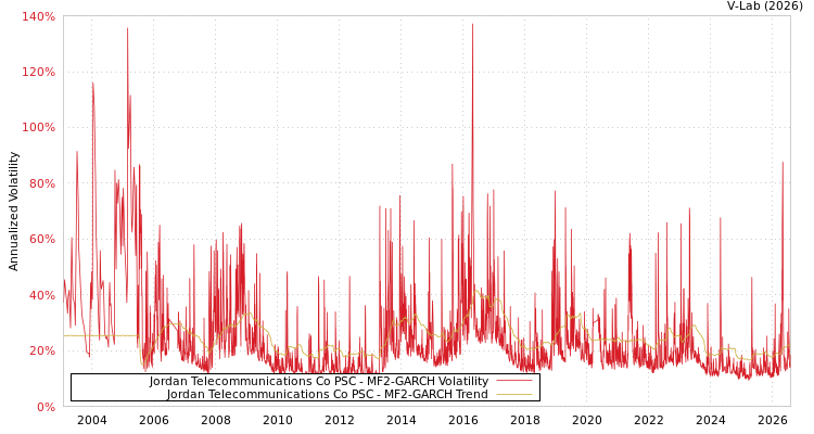graph of Jordan Telecommunications Co PSC MF2-GARCH