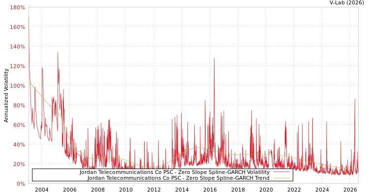 graph of Jordan Telecommunications Co PSC S0GARCH