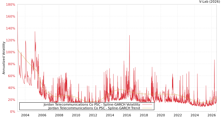 graph of Jordan Telecommunications Co PSC SGARCH
