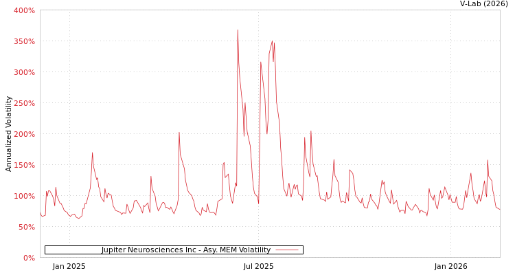 graph of Jupiter Neurosciences Inc AMEM