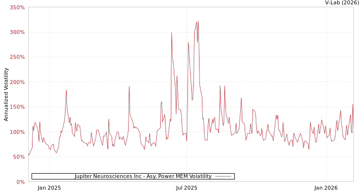 graph of Jupiter Neurosciences Inc APMEM