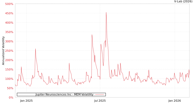 graph of Jupiter Neurosciences Inc MEM