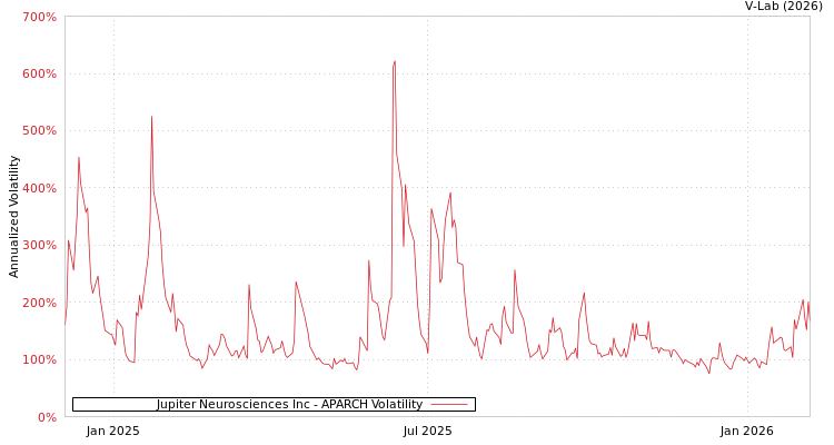 graph of Jupiter Neurosciences Inc APARCH