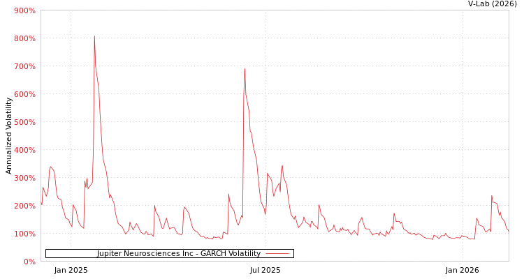 graph of Jupiter Neurosciences Inc GARCH