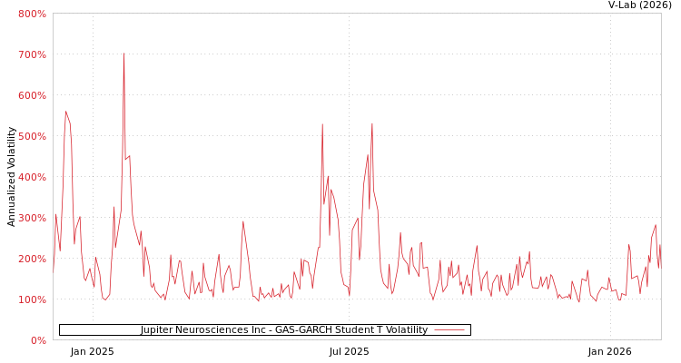 graph of Jupiter Neurosciences Inc GAS-GARCH-T