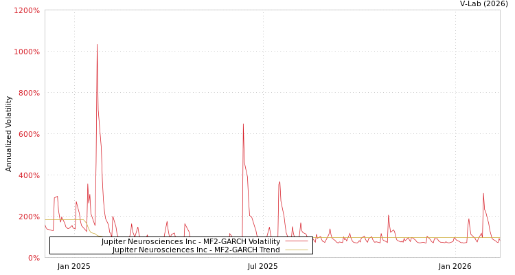 graph of Jupiter Neurosciences Inc MF2-GARCH
