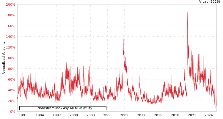 graph of Nordstrom Inc AMEM