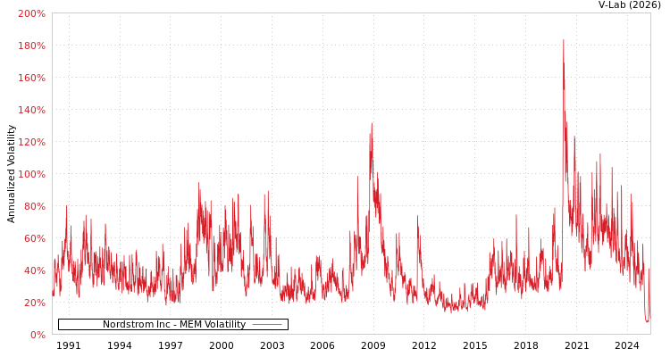 graph of Nordstrom Inc MEM