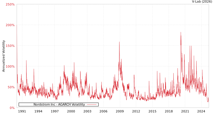 graph of Nordstrom Inc AGARCH