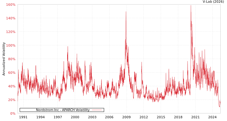 graph of Nordstrom Inc APARCH