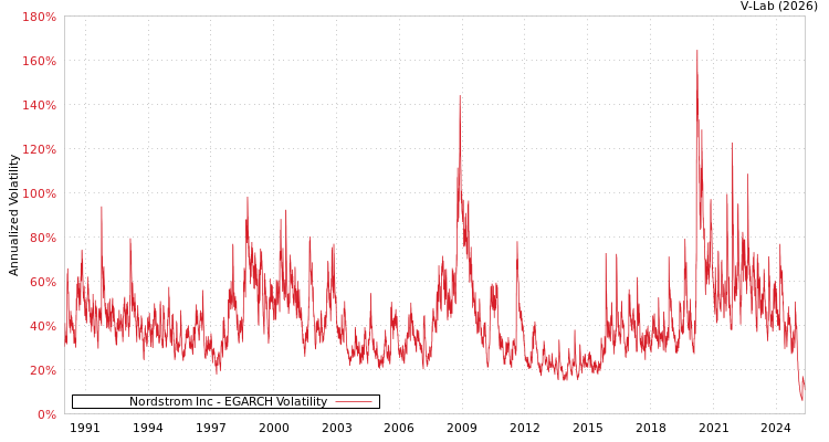 graph of Nordstrom Inc EGARCH