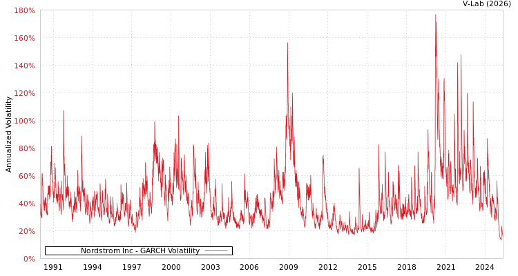 graph of Nordstrom Inc GARCH