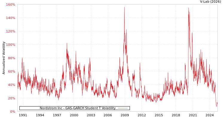 graph of Nordstrom Inc GAS-GARCH-T