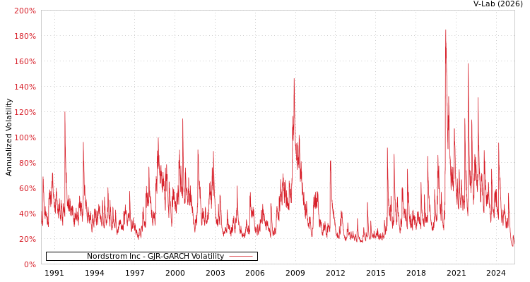 graph of Nordstrom Inc GJR-GARCH
