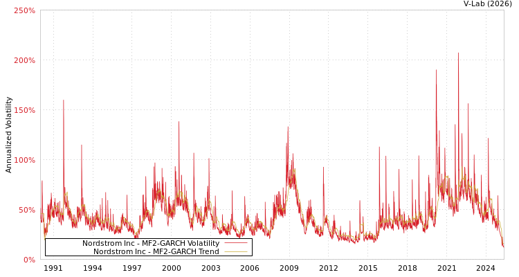 graph of Nordstrom Inc MF2-GARCH