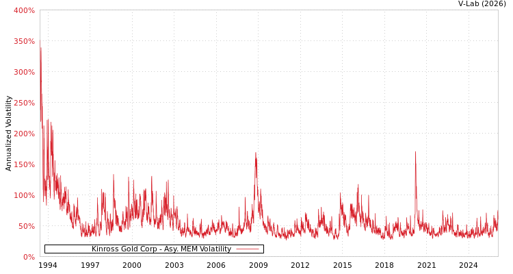 graph of Kinross Gold Corp AMEM