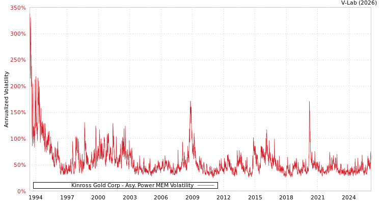 graph of Kinross Gold Corp APMEM