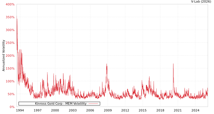 graph of Kinross Gold Corp MEM