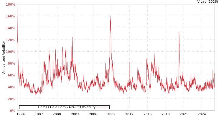 graph of Kinross Gold Corp APARCH
