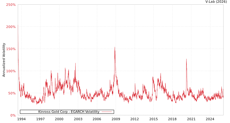 graph of Kinross Gold Corp EGARCH
