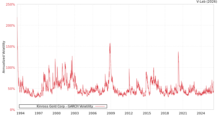 graph of Kinross Gold Corp GARCH