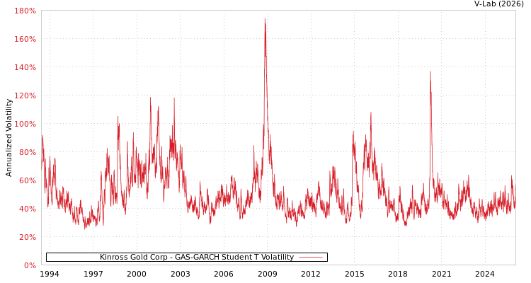 graph of Kinross Gold Corp GAS-GARCH-T