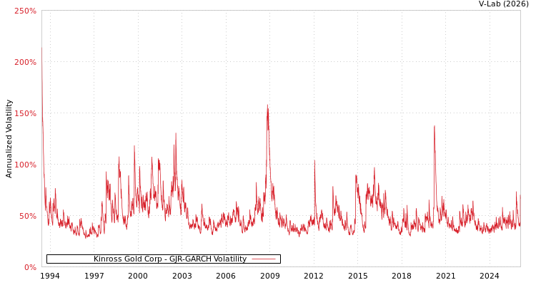 graph of Kinross Gold Corp GJR-GARCH