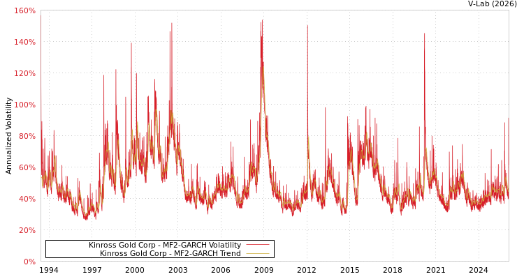 graph of Kinross Gold Corp MF2-GARCH