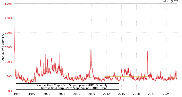 graph of Kinross Gold Corp S0GARCH
