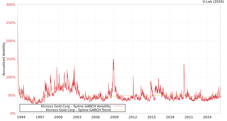graph of Kinross Gold Corp SGARCH