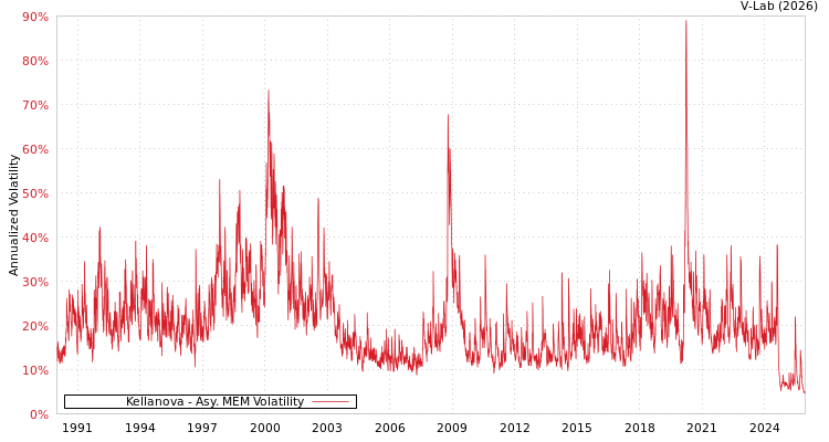 graph of Kellanova AMEM