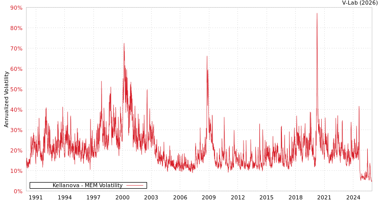 graph of Kellanova MEM
