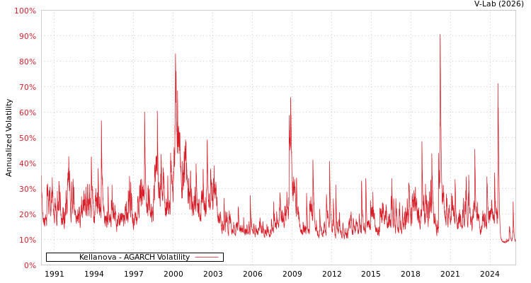 graph of Kellanova AGARCH