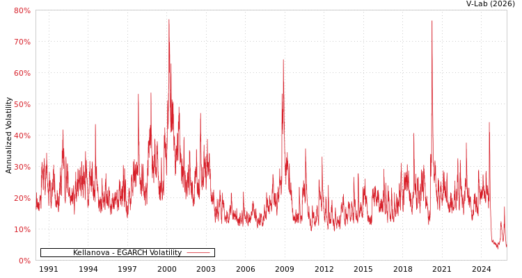 graph of Kellanova EGARCH