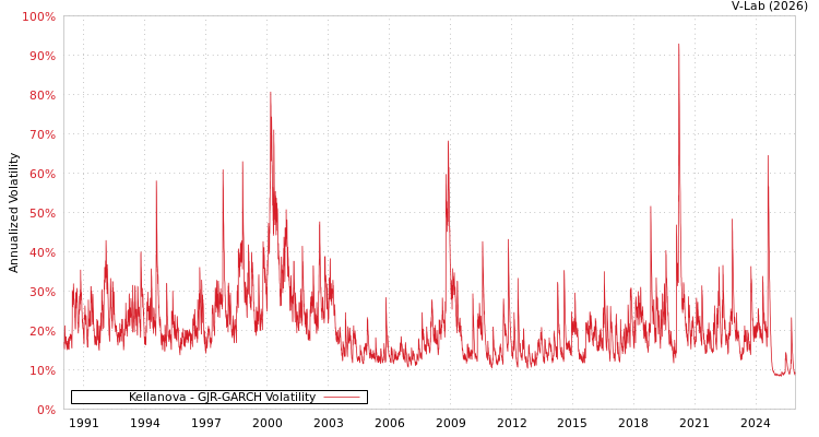 graph of Kellanova GJR-GARCH