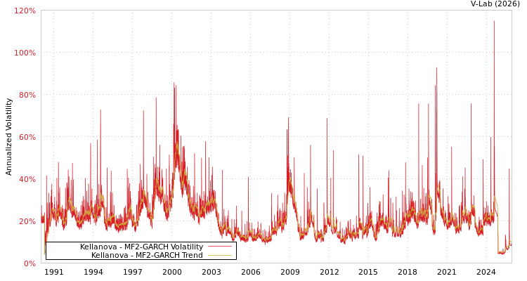 graph of Kellanova MF2-GARCH